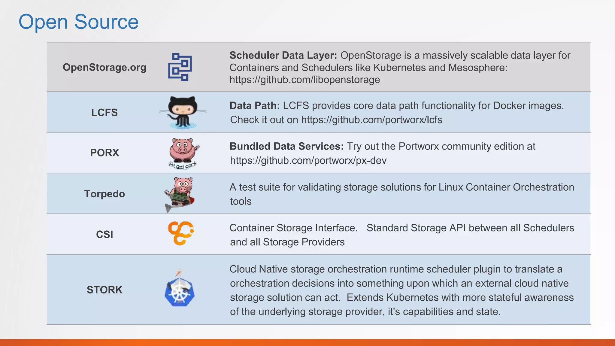 Open Source
OpenStorage.org
Scheduler Data Layer: OpenStorage is a massively scalable data layer for
Containers and Schedulers like Kubernetes and Mesosphere:
https://github.com/libopenstorage
LCFS
Data Path: LCFS provides core data path functionality for Docker images.
Check it out on https://github.com/portworx/lcfs
PORX
Bundled Data Services: Try out the Portworx community edition at
https://github.com/portworx/px-dev
Torpedo
A test suite for validating storage solutions for Linux Container Orchestration
tools
CSI
Container Storage Interface. Standard Storage API between all Schedulers
and all Storage Providers
STORK
Cloud Native storage orchestration runtime scheduler plugin to translate a
orchestration decisions into something upon which an external cloud native
storage solution can act. Extends Kubernetes with more stateful awareness
of the underlying storage provider, it's capabilities and state.
 