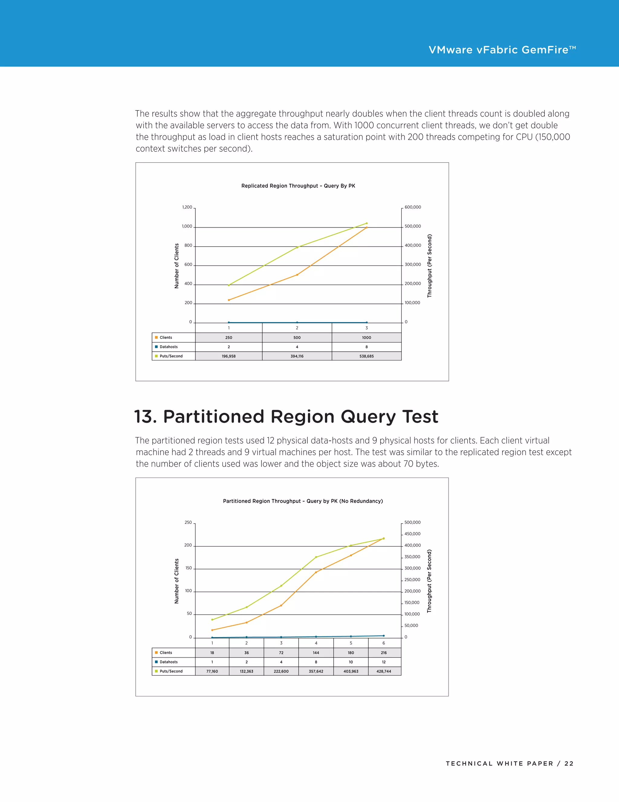 VMware vFabric GemFire™
T E C H N I C A L W H I T E PA P E R / 2 2
The results show that the aggregate throughput nearly doubles when the client threads count is doubled along
with the available servers to access the data from. With 1000 concurrent client threads, we don’t get double
the throughput as load in client hosts reaches a saturation point with 200 threads competing for CPU (150,000
context switches per second).
13. Partitioned Region Query Test
The partitioned region tests used 12 physical data-hosts and 9 physical hosts for clients. Each client virtual
machine had 2 threads and 9 virtual machines per host. The test was similar to the replicated region test except
the number of clients used was lower and the object size was about 70 bytes.
 