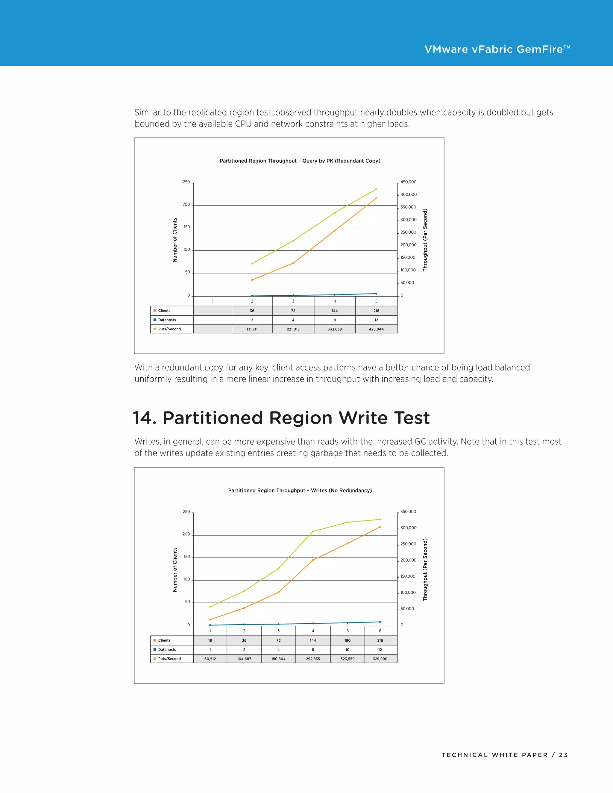 VMware vFabric GemFire™
T E C H N I C A L W H I T E PA P E R / 2 3
Similar to the replicated region test, observed throughput nearly doubles when capacity is doubled but gets
bounded by the available CPU and network constraints at higher loads.
With a redundant copy for any key, client access patterns have a better chance of being load balanced
uniformly resulting in a more linear increase in throughput with increasing load and capacity.
14. Partitioned Region Write Test
Writes, in general, can be more expensive than reads with the increased GC activity. Note that in this test most
of the writes update existing entries creating garbage that needs to be collected.
 