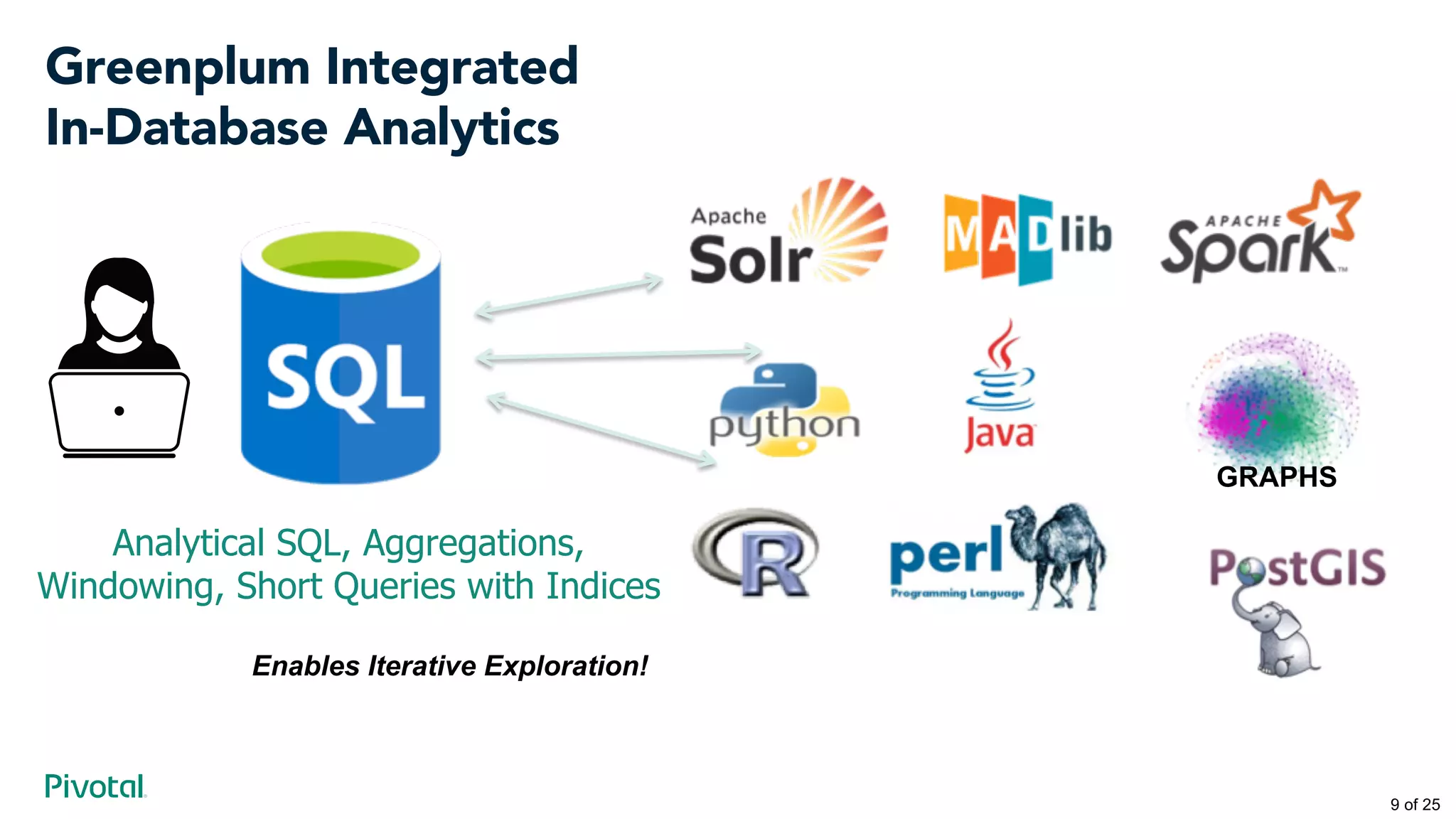 Greenplum Integrated
In-Database Analytics
GRAPHS
Analytical SQL, Aggregations,
Windowing, Short Queries with Indices
Enables Iterative Exploration!
9 of 25
 