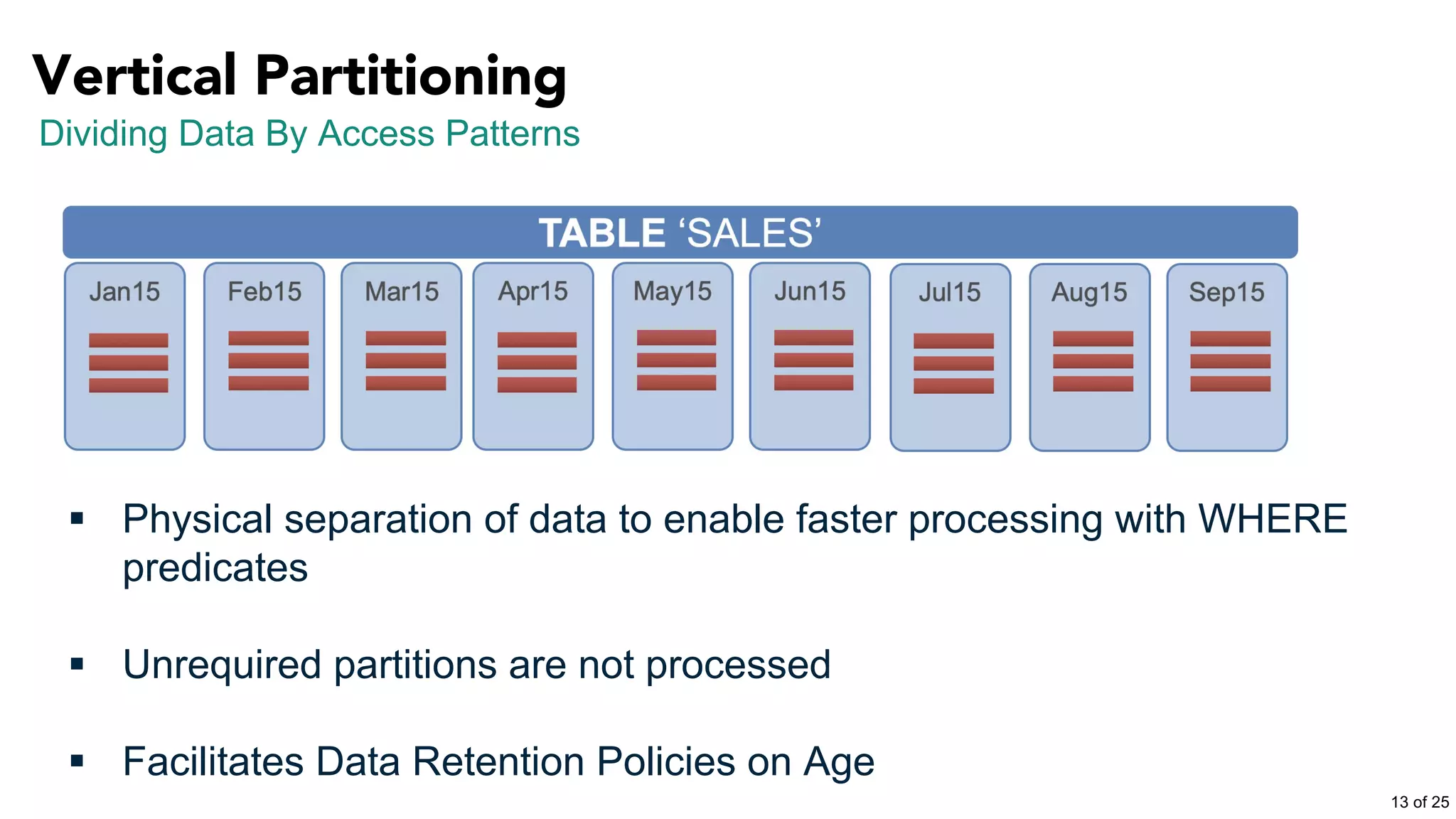 § Physical separation of data to enable faster processing with WHERE
predicates
§ Unrequired partitions are not processed
§ Facilitates Data Retention Policies on Age
Vertical Partitioning
Dividing Data By Access Patterns
13 of 25
 