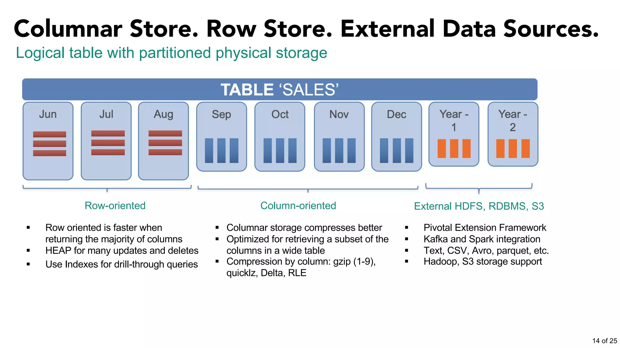 Column-orientedRow-oriented External HDFS, RDBMS, S3
Columnar Store. Row Store. External Data Sources.
Logical table with partitioned physical storage
§ Row oriented is faster when
returning the majority of columns
§ HEAP for many updates and deletes
§ Use Indexes for drill-through queries
§ Columnar storage compresses better
§ Optimized for retrieving a subset of the
columns in a wide table
§ Compression by column: gzip (1-9),
quicklz, Delta, RLE
§ Pivotal Extension Framework
§ Kafka and Spark integration
§ Text, CSV, Avro, parquet, etc.
§ Hadoop, S3 storage support
14 of 25
 