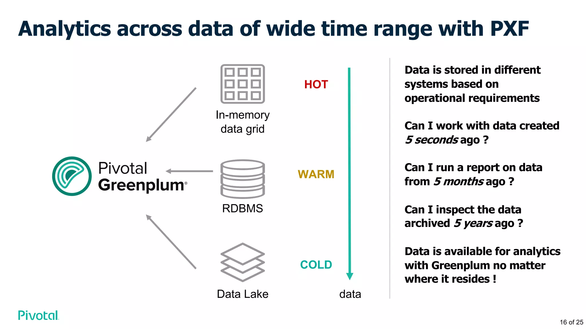 Analytics across data of wide time range with PXF
Data is stored in different
systems based on
operational requirements
Can I work with data created
5 seconds ago ?
Can I run a report on data
from 5 months ago ?
Can I inspect the data
archived 5 years ago ?
Data is available for analytics
with Greenplum no matter
where it resides !
In-memory
data grid
RDBMS
dataData Lake
HOT
WARM
COLD
16 of 25
 