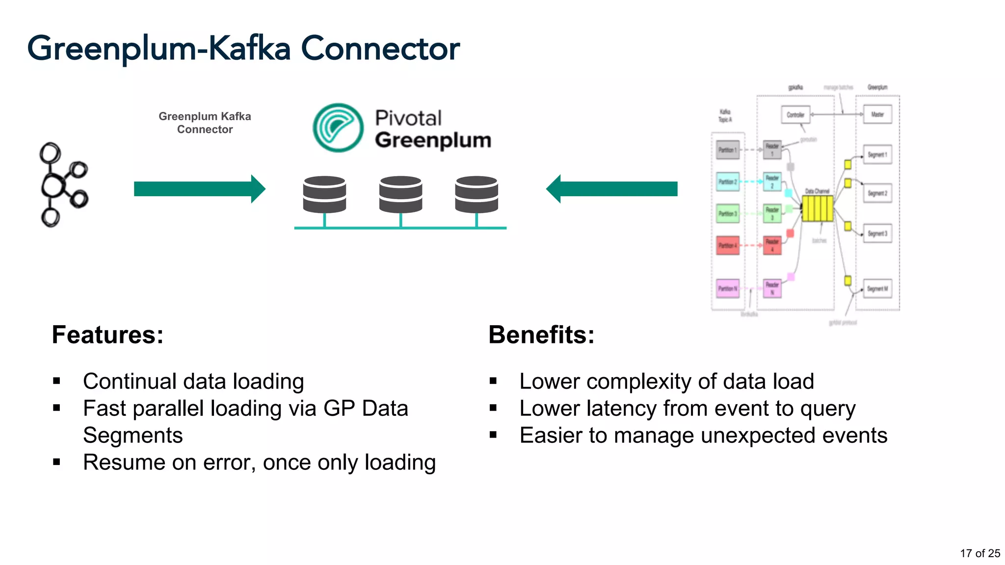 Greenplum-Kafka Connector
Greenplum Kafka
Connector
§ Continual data loading
§ Fast parallel loading via GP Data
Segments
§ Resume on error, once only loading
Features: Benefits:
§ Lower complexity of data load
§ Lower latency from event to query
§ Easier to manage unexpected events
17 of 25
 