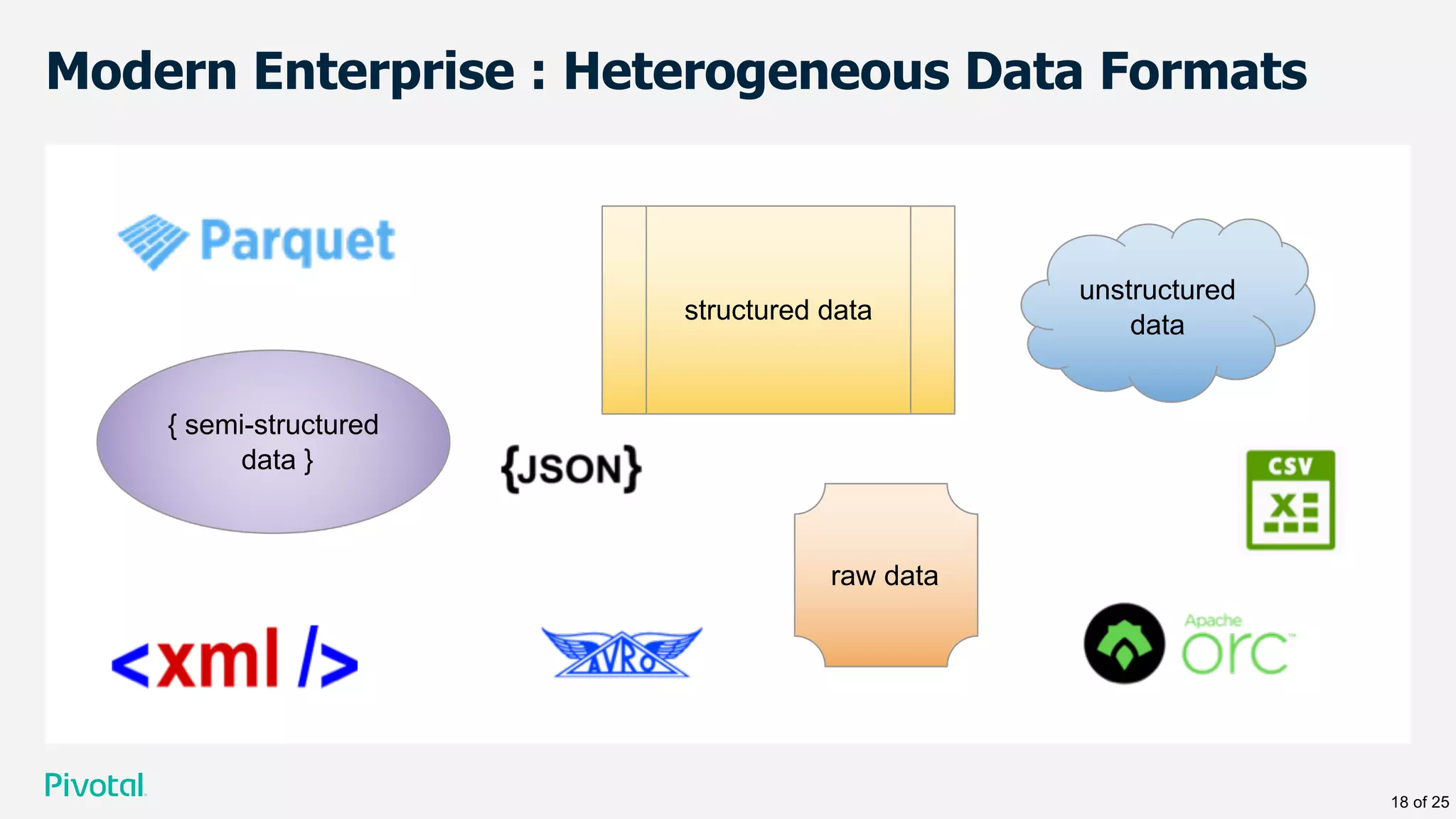 Modern Enterprise : Heterogeneous Data Formats
{ semi-structured
data }
unstructured
data
raw data
structured data
18 of 25
 