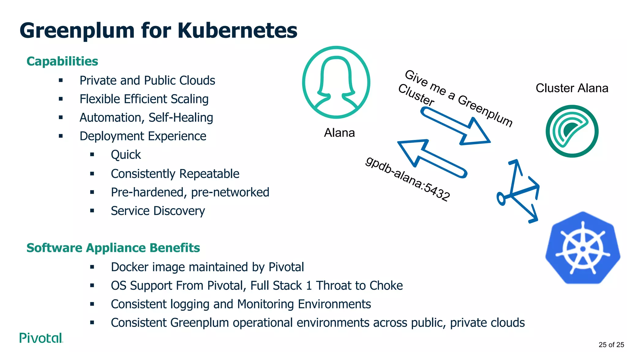 Greenplum for Kubernetes
Capabilities
§ Private and Public Clouds
§ Flexible Efficient Scaling
§ Automation, Self-Healing
§ Deployment Experience
§ Quick
§ Consistently Repeatable
§ Pre-hardened, pre-networked
§ Service Discovery
Software Appliance Benefits
§ Docker image maintained by Pivotal
§ OS Support From Pivotal, Full Stack 1 Throat to Choke
§ Consistent logging and Monitoring Environments
§ Consistent Greenplum operational environments across public, private clouds
Alana
Give me a Greenplum
Cluster
Cluster Alana
gpdb-alana:5432
25 of 25
 