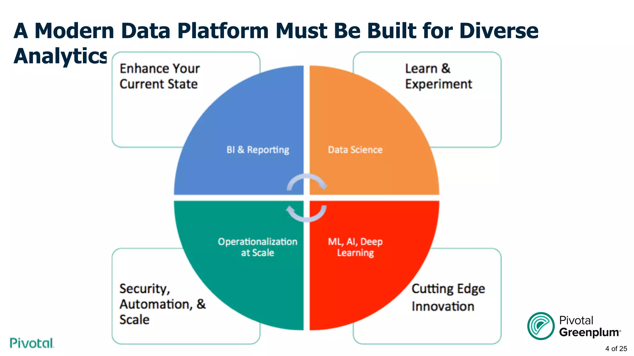A Modern Data Platform Must Be Built for Diverse
Analytics
4 of 25
 