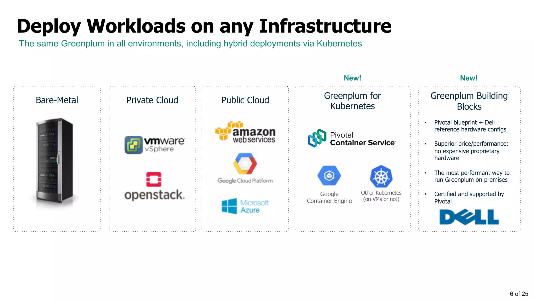 Greenplum for
Kubernetes
Public CloudPrivate CloudBare-Metal
Deploy Workloads on any Infrastructure
Other Kubernetes
(on VMs or not)
Google
Container Engine
Greenplum Building
Blocks
• Pivotal blueprint + Dell
reference hardware configs
• Superior price/performance;
no expensive proprietary
hardware
• The most performant way to
run Greenplum on premises
• Certified and supported by
Pivotal
New! New!
The same Greenplum in all environments, including hybrid deployments via Kubernetes
6 of 25
 