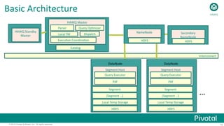 10© 2015 Pivotal Software, Inc. All rights reserved.
Basic	
  Architecture	
  	
  
Interconnect	
  
Catalog	
  
HAWQ	
  Master	
  
Local	
  TM	
  
Execu;on	
  Coordina;on	
  
Parser	
   Query	
  Op;mizer	
  
Dispatch	
  
NameNode	
  
	
  
Local	
  Temp	
  Storage	
  
Segment	
  Host	
  
Query	
  Executor	
  
HDFS	
  
PXF	
  
Segment	
  
[Segment	
  …]	
  
DataNode	
  
Local	
  Temp	
  Storage	
  
Segment	
  Host	
  
Query	
  Executor	
  
HDFS	
  
PXF	
  
Segment	
  
[Segment	
  …]	
  
DataNode	
  
HDFS	
  
…	
  
HAWQ	
  Standby	
  
Master	
  
	
  
Secondary	
  
NameNode	
  
	
  HDFS	
  
HAWQ	
  
 