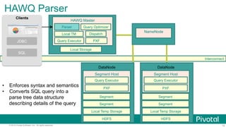 15© 2015 Pivotal Software, Inc. All rights reserved.
Interconnect
HAWQ Parser
Local Storage
HAWQ Master
Local TM
Query Executor
Parser Query Optimizer
Dispatch
PXF
NameNode
Local Temp Storage
Segment Host
Query Executor
HDFS
PXF
Segment
Segment
DataNode
Local Temp Storage
Segment Host
Query Executor
HDFS
PXF
Segment
Segment
DataNode
Clients
JDBC
SQL
•  Enforces syntax and semantics
•  Converts SQL query into a
parse tree data structure
describing details of the query
 