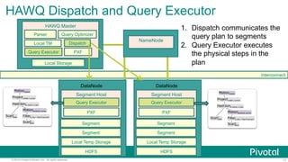 17© 2015 Pivotal Software, Inc. All rights reserved.
Interconnect
HAWQ Dispatch and Query Executor
Local Storage
HAWQ Master
Local TM
Query Executor
Parser Query Optimizer
Dispatch
PXF
NameNode
Local Temp Storage
Segment Host
Query Executor
HDFS
PXF
Segment
Segment
DataNode
Local Temp Storage
Segment Host
Query Executor
HDFS
PXF
Segment
Segment
DataNode
1.  Dispatch communicates the
query plan to segments
2.  Query Executor executes
the physical steps in the
plan
ScanBars
b
HashJoinb.name = s.bar
ScanSells
s
Filterb.city ='San Francisco'
Projects.beer, s.price
MotionGather
MotionRedist(b.name)
ScanBars
b
HashJoinb.name = s.bar
ScanSells
s
Filterb.city ='San Francisco'
Projects.beer, s.price
MotionGather
MotionRedist(b.name)
 
