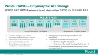 22© 2015 Pivotal Software, Inc. All rights reserved.
Pivotal HAWQ – Polymorphic AO Storage
GPDB와 동일한 유연한 Row/column based table/partition 구성으로 성능 및 저장공간 최적화
Ÿ  Columnar storage is well suited to
scanning a large percentage of the data
Ÿ  Row storage excels at small lookups
Ÿ  Most systems need to do both
Ÿ  Row and column orientation can be
mixed within a table or database
Ÿ  Both types can be dramatically more efficient with
compression
Ÿ  Compression is definable column by column:
Ÿ  Blockwise: Gzip1-9 & QuickLZ
Ÿ  Streamwise: Run Length Encoding (RLE) (levels 1-4)
Ÿ  Flexible indexing, partitioning enable more granular control
and enable true ILM
TABLE ‘SALES’
Mar Apr May Jun Jul Aug Sept Oct Nov
Row-oriented for Small ScansColumn-oriented for Full Scans
 