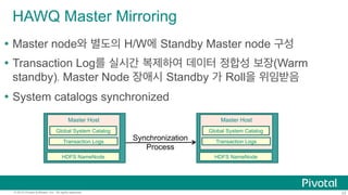 23© 2015 Pivotal Software, Inc. All rights reserved.
HAWQ Master Mirroring
Master Host
HDFS NameNode
Global System Catalog
Ÿ  Master node와 별도의 H/W에 Standby Master node 구성
Ÿ  Transaction Log를 실시간 복제하여 데이터 정합성 보장(Warm
standby). Master Node 장애시 Standby 가 Roll을 위임받음
Ÿ  System catalogs synchronized
Synchronization
Process
Transaction Logs
Master Host
HDFS NameNode
Global System Catalog
Transaction Logs
 