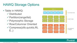 24© 2015 Pivotal Software, Inc. All rights reserved.
HAWQ Storage Options
Ÿ  Table in HAWQ:
ü Distributed
ü Partition(range/list)
ü Polymorphic Storage
ü Row/Columnar Oriented
ü Compress(zlib,quicklz,RL
E..)
TABLE	
  A	
  
SEG-­‐1	
   SEG-­‐2	
   SEG-­‐3	
   SEG-­‐4	
   …	
   SEG-­‐N	
  
PART	
  A	
  
ROW	
  
COLUMNAR	
  
COMPRESS	
  
SUB-­‐PART	
  
SUB-­‐PART	
  
PART	
  A	
  
ROW	
  
COLUMNAR	
  
COMPRESS	
  
SUB-­‐PART	
  
SUB-­‐PART	
  
PART	
  A	
  
ROW	
  
COLUMNAR	
  
COMPRESS	
  
SUB-­‐PART	
  
SUB-­‐PART	
  
PART	
  A	
  
ROW	
  
COLUMNAR	
  
COMPRESS	
  
SUB-­‐PART	
  
SUB-­‐PART	
  
DISTRIBUTION	
  
PARTITIONS	
  
POLYMORPHIC	
  
STORAGE	
  
 