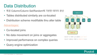 29© 2015 Pivotal Software, Inc. All rights reserved.
Data Distribution
DN3	
  DN2	
  
X=2	
   X=3	
   X=4	
   X=5	
  X=1	
  
Table	
  A	
  
Y=2	
   Y=3	
  Y=1	
  
Table	
  B	
  
DN1	
  
SELECT	
  X	
  FROM	
  A,B	
  WHERE	
  A.X	
  =	
  B.Y	
  
SELECT	
  SUM(X)	
  FROM	
  A	
  GROUP	
  BY	
  A.X	
  
Ÿ  특정 Column/Column Set/Random에 기반한 데이터 분산
Ÿ  Tables distributed similarly are co-located
Ÿ  Distribution scheme modifiable thru alter table
Advantages:
Ÿ  Co-located joins
Ÿ  No data movement on joins or aggregates
Ÿ  Improved performance on complex queries
Ÿ  Query engine optimization
 