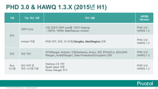 43© 2015 Pivotal Software, Inc. All rights reserved.
PHD 3.0 & HAWQ 1.3.X (2015년 H1)
구분 기능 개선 사항 개선 내용
GPDB
Version
관리
ODP Core
산업 표준의 ODP core를 기반의 Hadoop
- HDFS, YARN, MapReduce, Ambari
PHD 3.0/
HAWQ 1.3
Ambari 적용 PHD 관리, 운영, 모니터링(Ganglia), Alert(Nagios) 강화
PHD 3.0/
HAWQ 1.3
보안 보안 개선
관리(Ranger, Ambari), 인증(Kerberos, Knox), 권한 관리(ACLs, AD/LDAP,
Ranger), Audit(Ranger), Data Protection(Encryption) 강화
PHD 3.0/
HAWQ 1.3
Eco
시스템
최신 버전 및
에코 시스템 지원
Hadoop 2.6 기반
Spark stack 포함
Know, Ranger 추가
PHD 3.0/
HAWQ 1.3
 