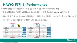 48© 2015 Pivotal Software, Inc. All rights reserved.
HAWQ 장점 1: Performance
Ÿ  MPP 병렬 처리 엔진으로 빠른 분석 속도 및 interactive 쿼리 지원
Ÿ  Big Data에 최적화된 Cost Base Optimizer – PQO (Pivotal Query Optimizer)
Ÿ  Hive와 같은 Map Reduce 변환이 아닌 직접 쿼리 처리로 보다 나은 동시성 쿼리 지원
Ÿ  더 많은 사용자 쿼리를 더 작은 서버 리소스로 처리
 