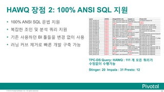49© 2015 Pivotal Software, Inc. All rights reserved.
HAWQ 장점 2: 100% ANSI SQL 지원
Ÿ  100% ANSI SQL 문법 지원
Ÿ  복잡한 조인 및 분석 쿼리 지원
Ÿ  기존 사용하던 BI 툴들을 변경 없이 사용
Ÿ  러닝 커브 제거로 빠른 개발 구축 가능
TPC-DS Query: HAWQ : 111 개 모든 쿼리가
수정없이 수행가능
Stinger: 20 Impala : 31 Presto: 12
 