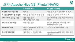 54© 2015 Pivotal Software, Inc. All rights reserved.
요약: Apache Hive VS Pivotal HAWQ HAWQ
Apache Hive Pivotal HAWQ
복잡한 조인 조건 지원 미지원 복잡한 조인 조건도 빠르게 처리
기사용 분석 BI 툴 호환성 미호환 툴 다수로 투자 증가 호환성 보장으로 추가 투자 X
Interactive query 지원 성능 이슈 존재
배치잡에만 최적화됨
큰 data set에 대한 빠른 interactive
query
Ad-hoc query 지원 성능 이슈 존재 ad-hoc query 에 최적화된 cost
base optimizer 탑재
ANSI SQL 지원 제한적 ANSI SQL 지원으로
호환성 문제
100% SQL compliance 지원
동시성 쿼리 지원 쿼리 동시성 처리가 힘듬 mixed workload 에 대한 쿼리 동시
성 확보
 