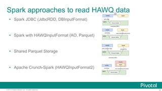 57© 2015 Pivotal Software, Inc. All rights reserved.
Spark approaches to read HAWQ data
•  Spark JDBC (JdbcRDD, DBInputFormat)
•  Spark with HAWQInputFormat (AO, Parquet)
•  Shared Parquet Storage
•  Apache Crunch-Spark (HAWQInputFormat2)
 