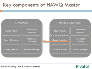 Pivotal NY – Big Data & Analytics Meetup
Key components of HAWQ Master
HAWQ Master
Query Parser
Query Optimizer
Query Executor
Transaction
Manager
Process Manager
Metadata
Catalog
HAWQ Standby Master
Query Parser
Query Optimizer
Query Executor
Transaction
Manager
Process Manager
Metadata
CatalogWAL
replication
 