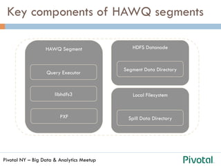 Pivotal NY – Big Data & Analytics Meetup
Key components of HAWQ segments
HAWQ Segment HDFS Datanode
Segment Data Directory
Local Filesystem
Spill Data Directory
Query Executor
libhdfs3
PXF
 