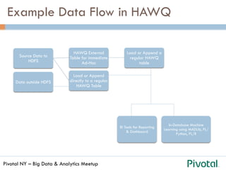 Pivotal NY – Big Data & Analytics Meetup
Source Data to
HDFS
HAWQ External
Table for immediate
Ad-Hoc
Load or Append a
regular HAWQ
table
Load or Append
directly to a regular
HAWQ Table
Data outside HDFS
Example Data Flow in HAWQ
BI Tools for Reporting
& Dashboard
In-Database Machine
Learning using MADLib, PL/
Python, PL/R
 