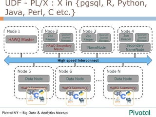 Pivotal NY – Big Data & Analytics Meetup
UDF - PL/X : X in {pgsql, R, Python,
Java, Perl, C etc.}
HAWQ Master
HAWQ Segment(s)
Node 1
HAWQ Secondary
Master
Node 2
Node 5
…
NameNode
Node 3
Secondary
NameNode
Node 4
Quorum
Journal
Manager
Quorum
Journal
Manager
Zoo
Keeper
Quorum
Journal
Manager
Data Node
HAWQ Segment(s)
Node 6
Data Node
HAWQ Segment(s)
Node N
Data Node
Zoo
Keeper
Zoo
Keeper
High speed Interconnect
 