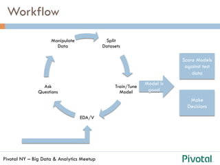 Pivotal NY – Big Data & Analytics Meetup
Workflow
Score Models
against test
data
Split
Datasets
Train/Tune
Model
EDA/V
Ask
Questions
Manipulate
Data
Model is
good
Make
Decisions
 