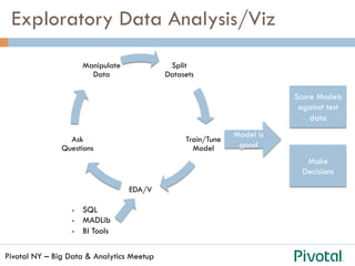 Pivotal NY – Big Data & Analytics Meetup
Exploratory Data Analysis/Viz
Score Models
against test
data
Split
Datasets
Train/Tune
Model
EDA/V
Ask
Questions
Manipulate
Data
Model is
good
Make
Decisions
-  SQL
-  MADLib
-  BI Tools
 