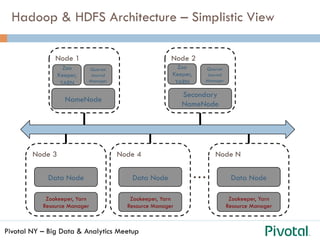 Pivotal NY – Big Data & Analytics Meetup
Hadoop & HDFS Architecture – Simplistic View	

Zookeeper, Yarn
Resource Manager
Node 3
…Data Node
Zookeeper, Yarn
Resource Manager
Node 4
Data Node
Zookeeper, Yarn
Resource Manager
Node N
Data Node
NameNode
Node 1
Quorum
Journal
Manager
Zoo
Keeper,
YARN
Secondary
NameNode
Node 2
Quorum
Journal
Manager
Zoo
Keeper,
YARN
 
