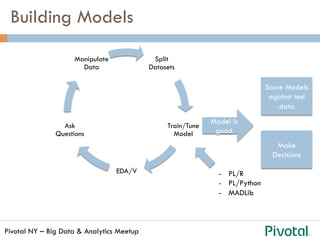 Pivotal NY – Big Data & Analytics Meetup
Building Models
Score Models
against test
data
Split
Datasets
Train/Tune
Model
EDA/V
Ask
Questions
Manipulate
Data
Model is
good
Make
Decisions
-  PL/R
-  PL/Python
-  MADLib
 