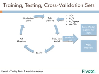Pivotal NY – Big Data & Analytics Meetup
Training, Testing, Cross-Validation Sets
Score Models
against test
data
Split
Datasets
Train/Tune
Model
EDA/V
Ask
Questions
Manipulate
Data
Model is
good
Make
Decisions
-  SQL
-  PL/R
-  PL/Python
-  MADLib
 