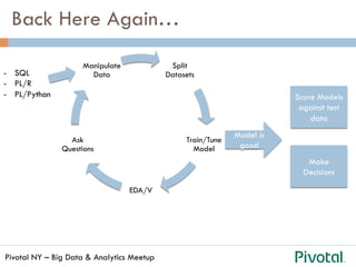 Pivotal NY – Big Data & Analytics Meetup
Back Here Again…
Score Models
against test
data
Split
Datasets
Train/Tune
Model
EDA/V
Ask
Questions
Manipulate
Data
Model is
good
Make
Decisions
-  SQL
-  PL/R
-  PL/Python
 