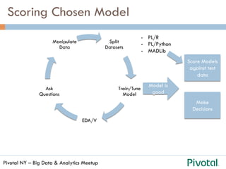 Pivotal NY – Big Data & Analytics Meetup
Scoring Chosen Model
Score Models
against test
data
Split
Datasets
Train/Tune
Model
EDA/V
Ask
Questions
Manipulate
Data
Model is
good
Make
Decisions
-  PL/R
-  PL/Python
-  MADLib
 