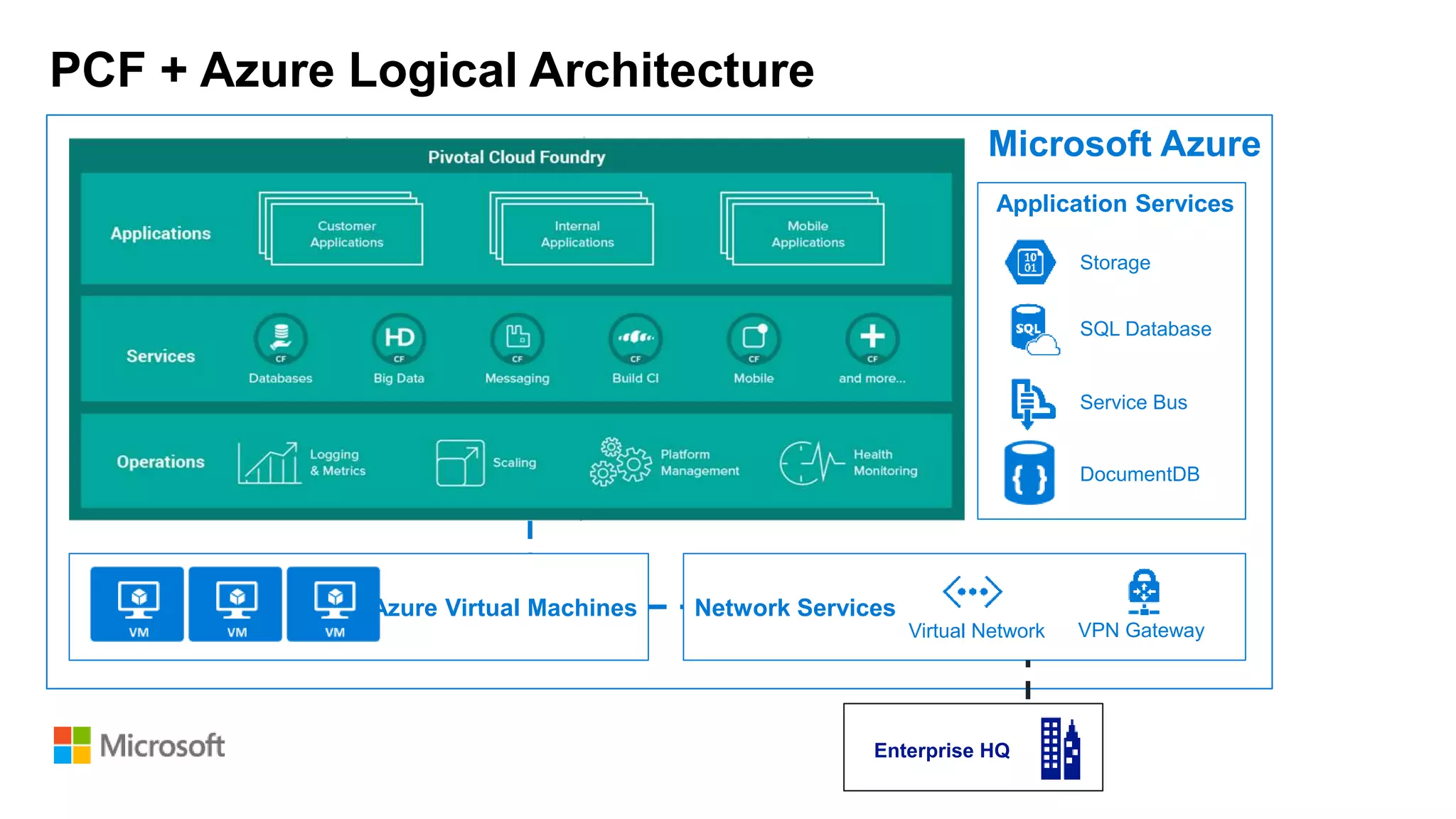 Network Services
Application Services
Azure Virtual Machines
Microsoft Azure
Storage
SQL Database
Service Bus
DocumentDB
Virtual Network VPN Gateway
Enterprise HQ
PCF + Azure Logical Architecture
 