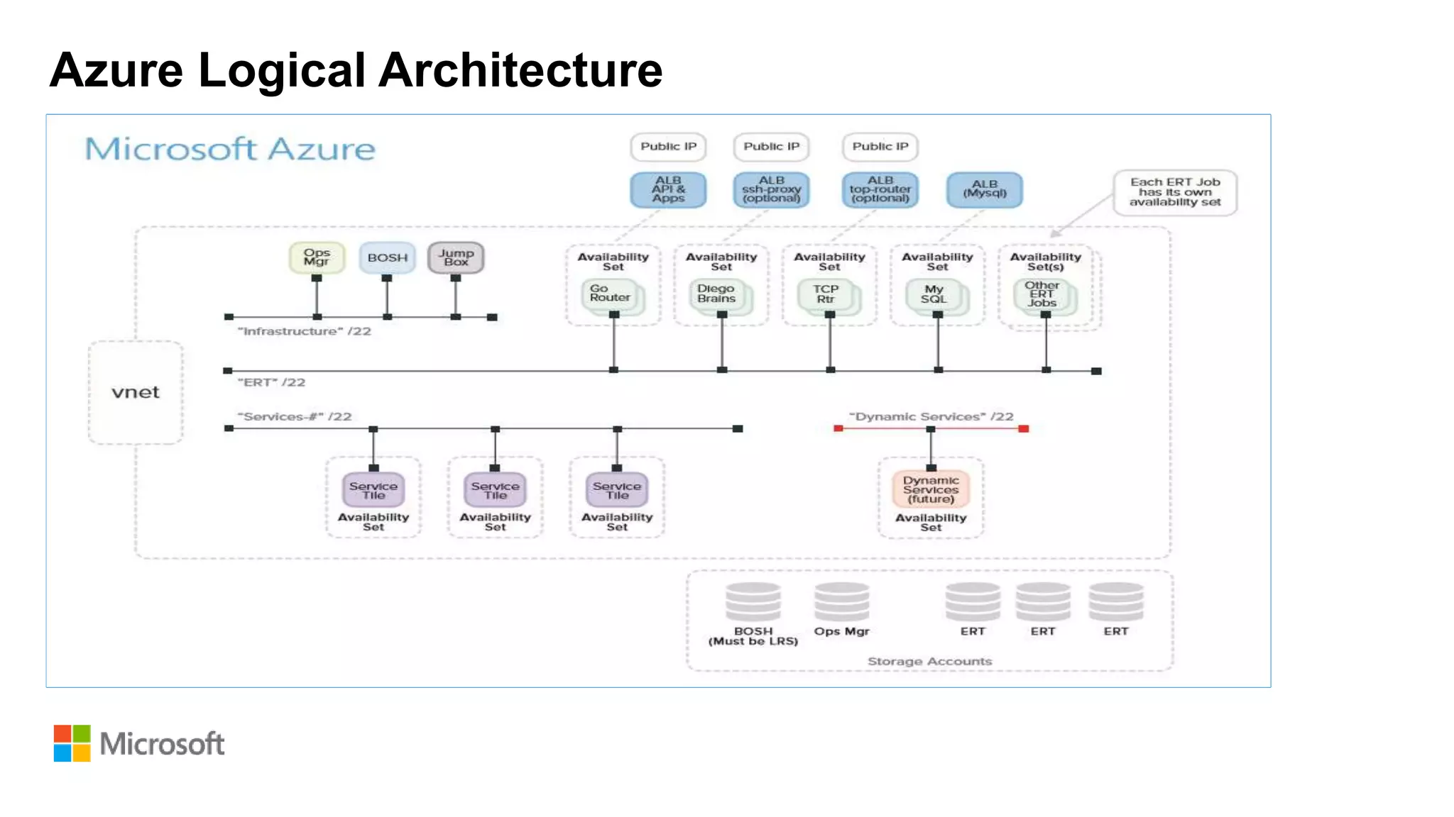 Azure Logical Architecture
 