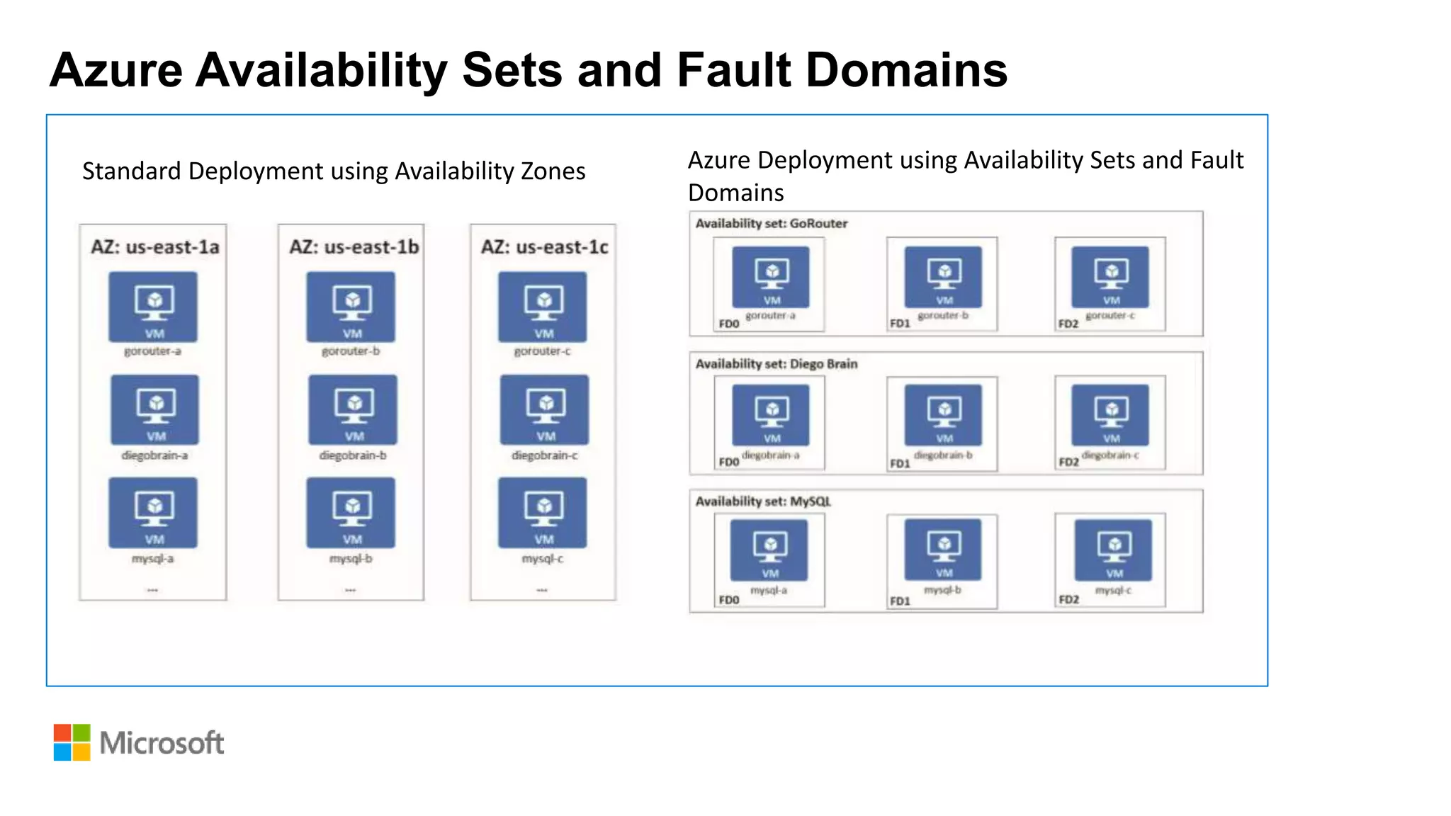 Azure Availability Sets and Fault Domains
Standard Deployment using Availability Zones Azure Deployment using Availability Sets and Fault
Domains
 