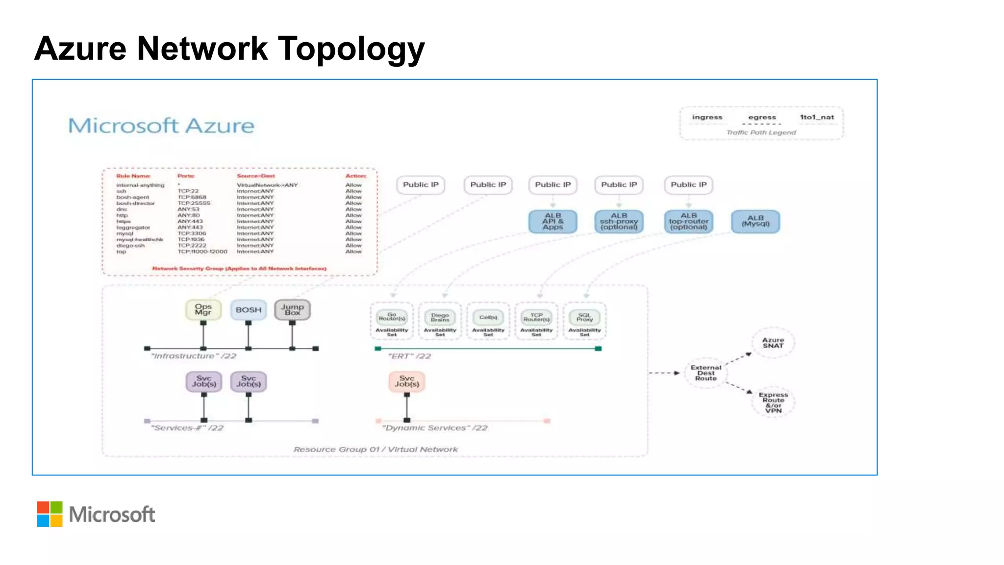 Azure Network Topology
 