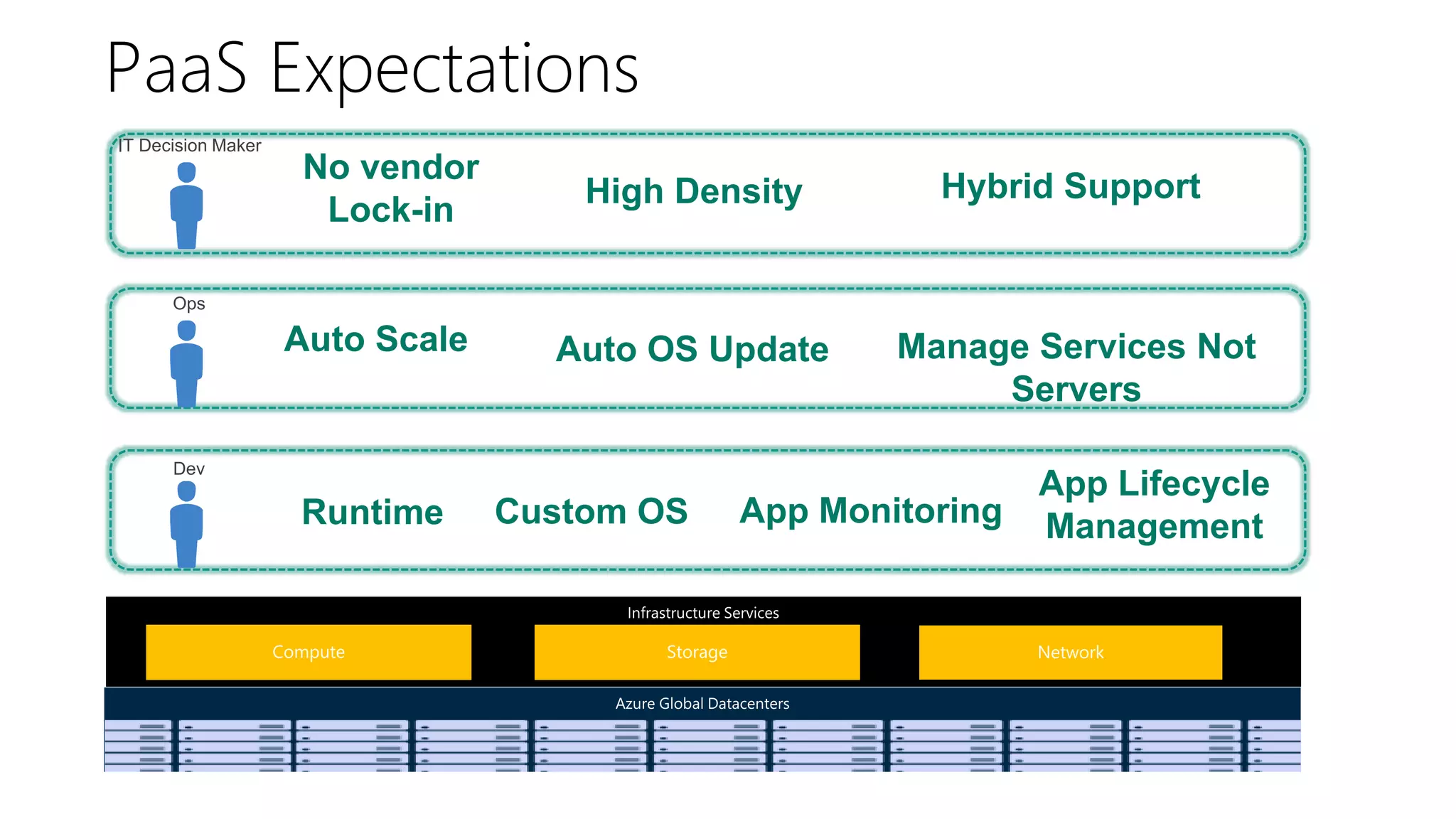 Dev
Ops
IT Decision Maker
Runtime App Monitoring
App Lifecycle
Management
Manage Services Not
Servers
Auto OS UpdateAuto Scale
No vendor
Lock-in
High Density
Custom OS
Hybrid Support
 