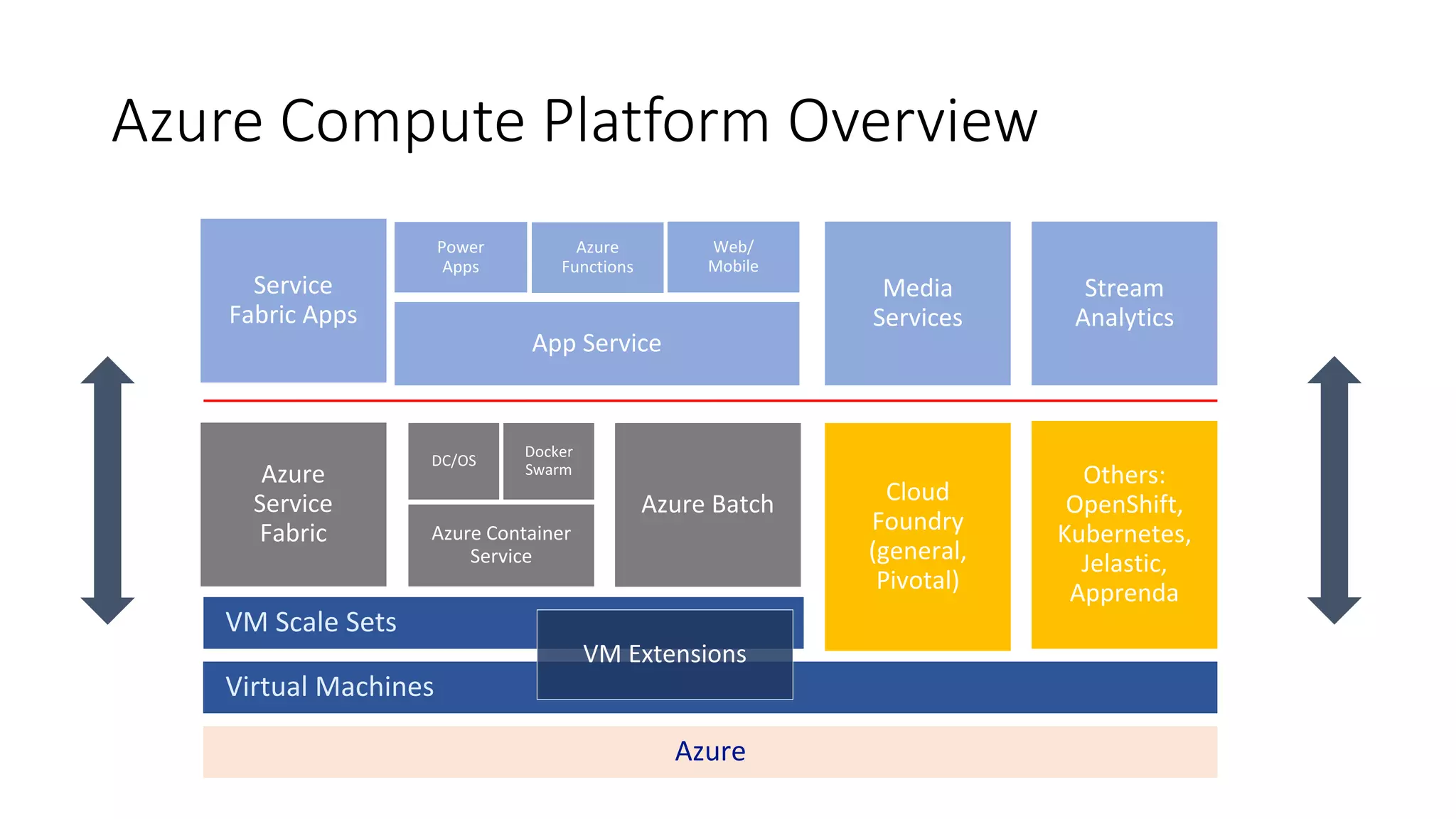 Azure Compute Platform Overview
Azure
Virtual Machines
VM Scale Sets
Service
Fabric Apps
App Service
Media
Services
Power
Apps
Azure
Functions
Stream
Analytics
Rapid
Development
High Control
Web/
Mobile
PaaS
IaaS
 