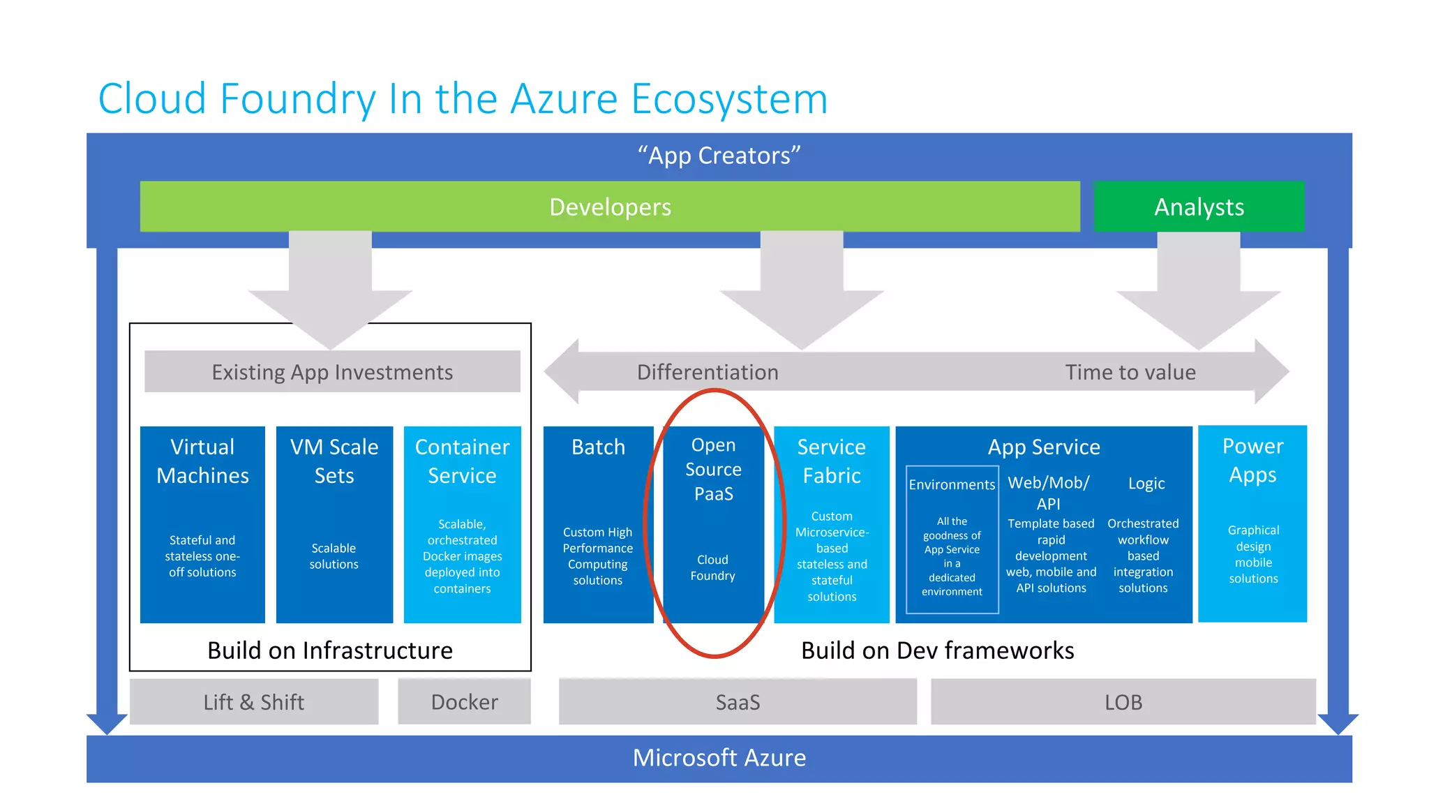 Build on Dev frameworksBuild on Infrastructure
Cloud Foundry In the Azure Ecosystem
“App Creators”
Developers Analysts
Microsoft Azure
LOBSaaSLift & Shift Docker
Virtual
Machines
Stateful and
stateless one-
off solutions
VM Scale
Sets
Scalable
solutions
Container
Service
Scalable,
orchestrated
Docker images
deployed into
containers
Differentiation Time to valueExisting App Investments
Batch
Custom High
Performance
Computing
solutions
Open
Source
PaaS
Cloud
Foundry
Service
Fabric
Custom
Microservice-
based
stateless and
stateful
solutions
Power
Apps
Graphical
design
mobile
solutions
App Service
Template based
rapid
development
web, mobile and
API solutions
Orchestrated
workflow
based
integration
solutions
LogicWeb/Mob/
API
All the
goodness of
App Service
in a
dedicated
environment
Environments
 
