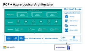 Network Services
Application Services
Azure Virtual Machines
Microsoft Azure
Storage
SQL Database
Service Bus
DocumentDB
Virtual Network VPN Gateway
Enterprise HQ
PCF + Azure Logical Architecture
 