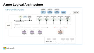 Azure Logical Architecture
 