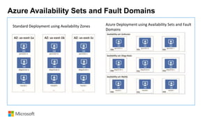 Azure Availability Sets and Fault Domains
Standard Deployment using Availability Zones Azure Deployment using Availability Sets and Fault
Domains
 
