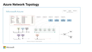 Azure Network Topology
 