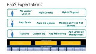 Dev
Ops
IT Decision Maker
Runtime App Monitoring
App Lifecycle
Management
Manage Services Not
Servers
Auto OS UpdateAuto Scale
No vendor
Lock-in
High Density
Custom OS
Hybrid Support
 