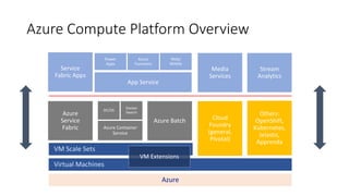 Azure Compute Platform Overview
Azure
Virtual Machines
VM Scale Sets
Service
Fabric Apps
App Service
Media
Services
Power
Apps
Azure
Functions
Stream
Analytics
Rapid
Development
High Control
Web/
Mobile
PaaS
IaaS
 