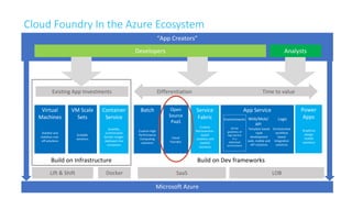 Build on Dev frameworksBuild on Infrastructure
Cloud Foundry In the Azure Ecosystem
“App Creators”
Developers Analysts
Microsoft Azure
LOBSaaSLift & Shift Docker
Virtual
Machines
Stateful and
stateless one-
off solutions
VM Scale
Sets
Scalable
solutions
Container
Service
Scalable,
orchestrated
Docker images
deployed into
containers
Differentiation Time to valueExisting App Investments
Batch
Custom High
Performance
Computing
solutions
Open
Source
PaaS
Cloud
Foundry
Service
Fabric
Custom
Microservice-
based
stateless and
stateful
solutions
Power
Apps
Graphical
design
mobile
solutions
App Service
Template based
rapid
development
web, mobile and
API solutions
Orchestrated
workflow
based
integration
solutions
LogicWeb/Mob/
API
All the
goodness of
App Service
in a
dedicated
environment
Environments
 