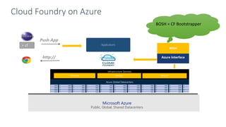 Public, Global, Shared Datacenters
Applications
Azure Interfacehttp://
Push App
> cf
 